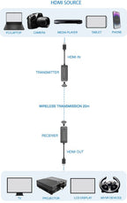 HDMI Wireless Extender (Type C USB to HDMI) to 20m, 4K@60Hz